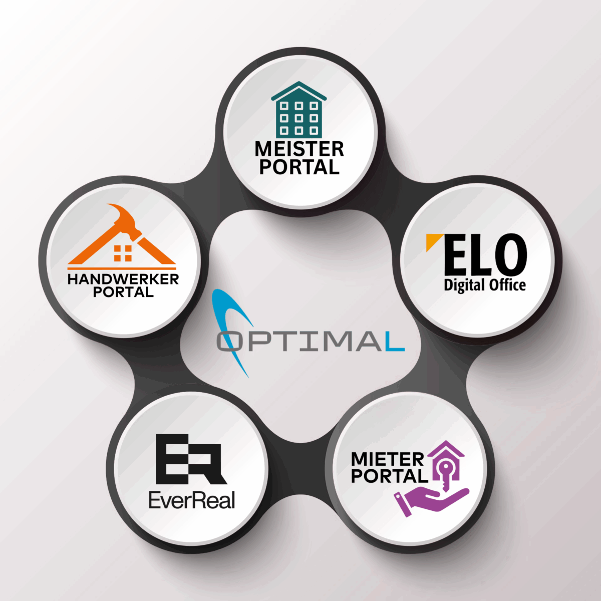 Die Optimal Systemlandschaft